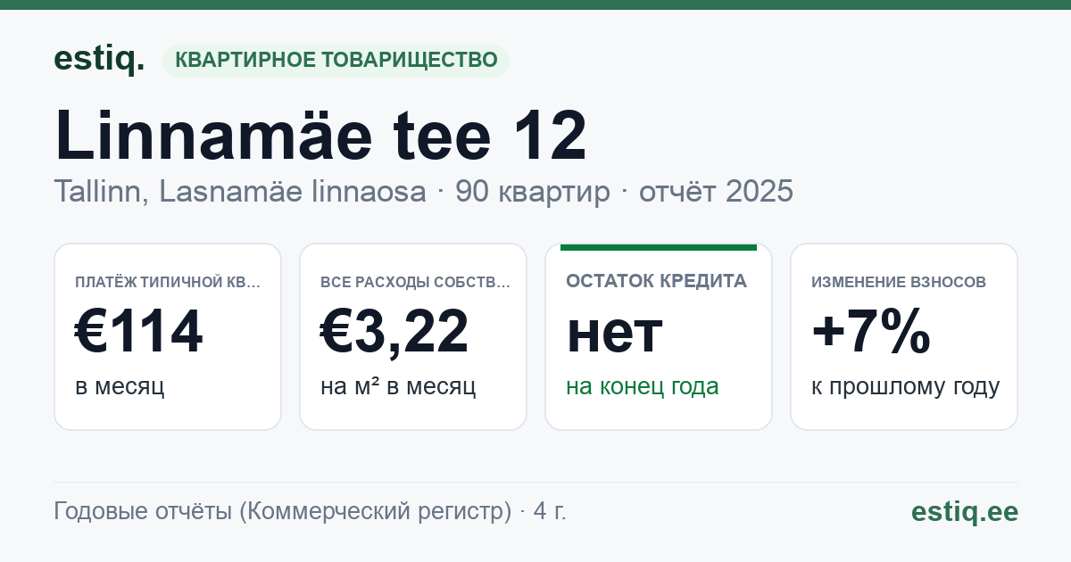 Tallinn, Linnamäe tee 12 korteriühistu: основные показатели 2025 — типичная квартира €114 в месяц