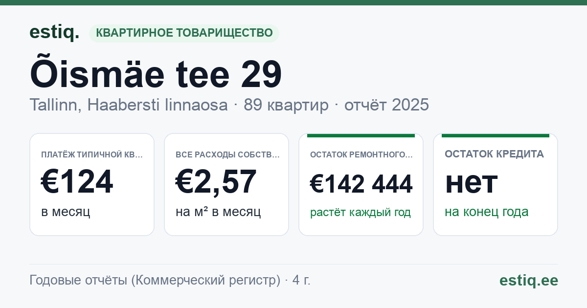 Tallinn, Õismäe tee 29 korteriühistu: основные показатели 2025 — типичная квартира €124 в месяц