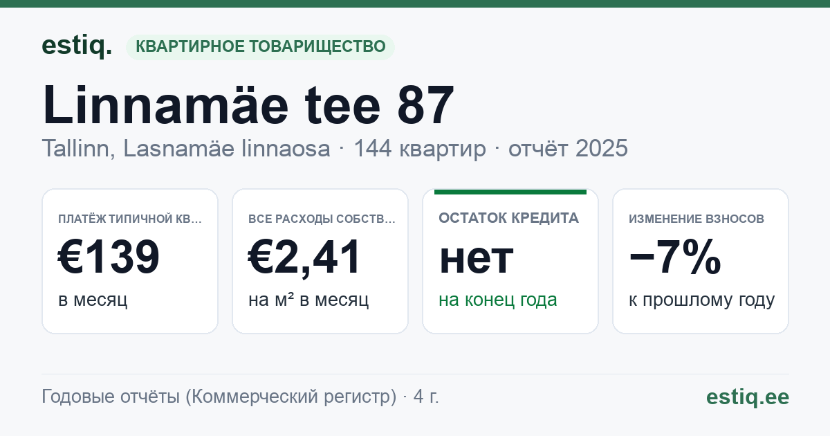 Tallinn, Linnamäe tee 87 korteriühistu: основные показатели 2025 — типичная квартира €139 в месяц
