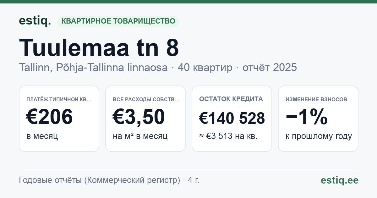 Tallinn, Tuulemaa tn 8 korteriühistu: основные показатели 2025 — типичная квартира €206 в месяц