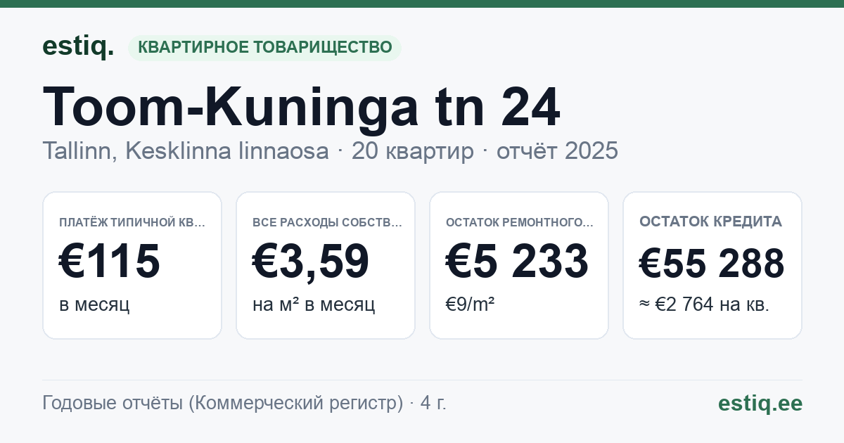 Tallinn, Toom-Kuninga tn 24 korteriühistu: основные показатели 2025 — типичная квартира €115 в месяц