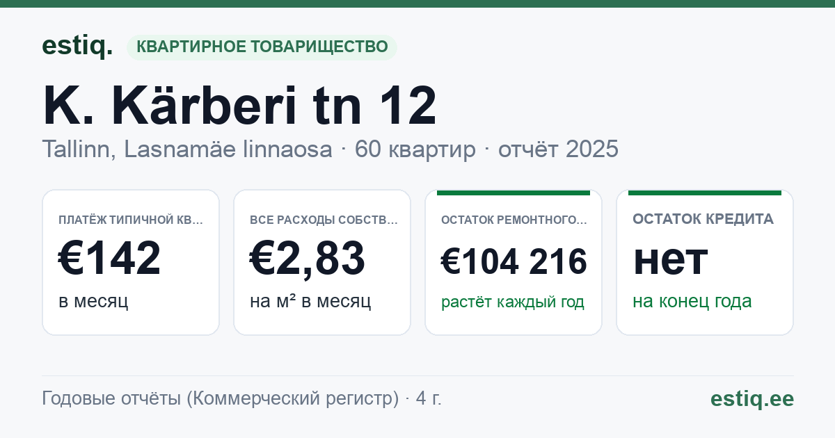 Tallinn, K. Kärberi tn 12 korteriühistu: основные показатели 2025 — типичная квартира €142 в месяц