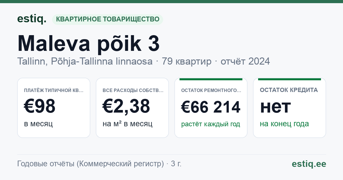Tallinn, Maleva põik 3 korteriühistu: основные показатели 2024 — типичная квартира €98 в месяц