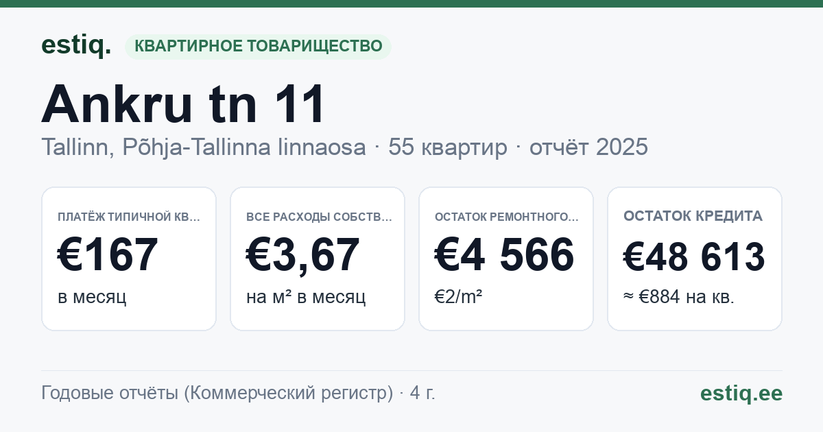 Tallinn, Ankru tn 11 korteriühistu: основные показатели 2025 — типичная квартира €167 в месяц