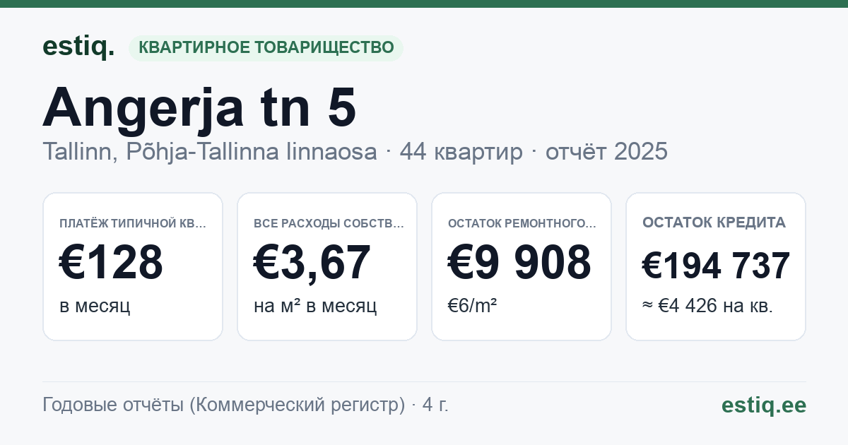 Tallinn, Angerja tn 5 korteriühistu: основные показатели 2025 — типичная квартира €128 в месяц