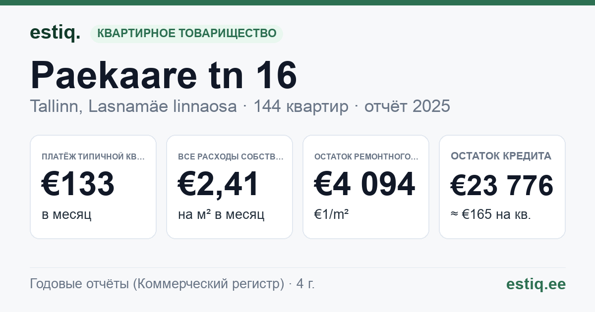 Tallinn, Paekaare tn 16 korteriühistu: основные показатели 2025 — типичная квартира €133 в месяц