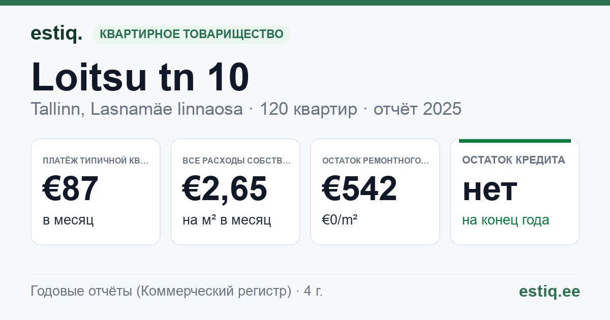 Tallinn, Loitsu tn 10 korteriühistu: основные показатели 2025 — типичная квартира €87 в месяц