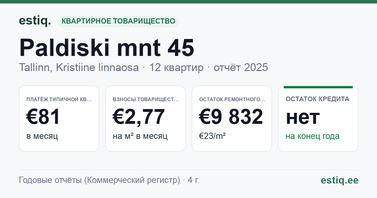 Tallinn, Paldiski mnt 45 korteriühistu: основные показатели 2025 — типичная квартира €81 в месяц