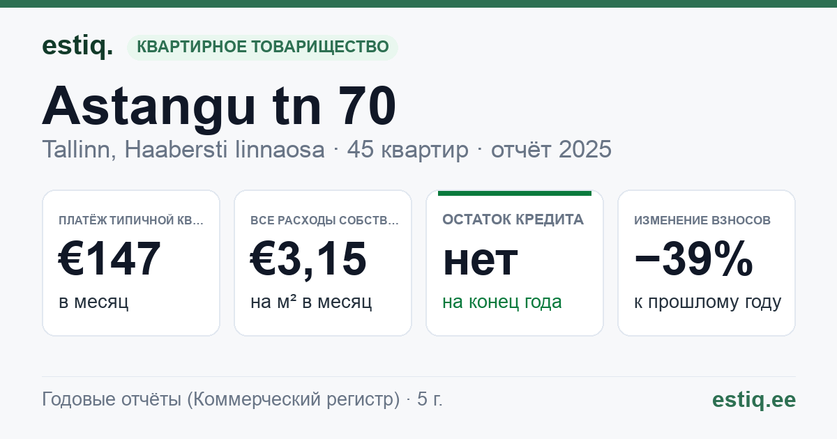 Tallinn, Astangu tn 70 korteriühistu: основные показатели 2025 — типичная квартира €147 в месяц