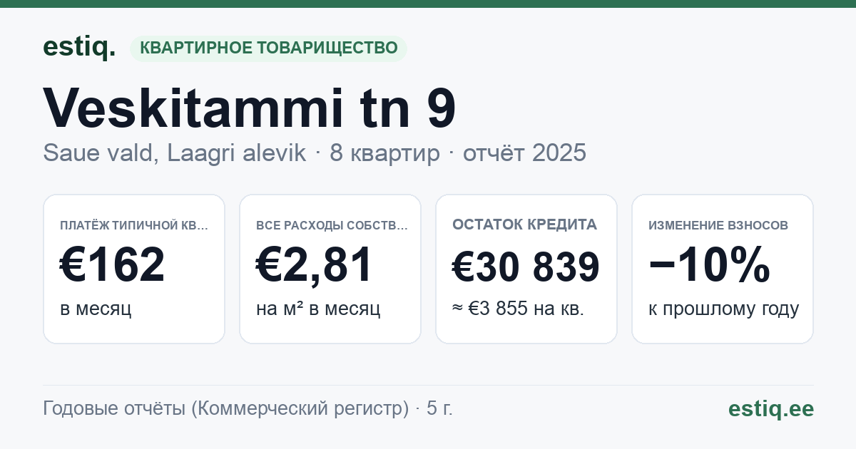 Saue vald, Laagri alevik, Veskitammi tn 9 korteriühistu: основные показатели 2025 — типичная квартира €162 в месяц
