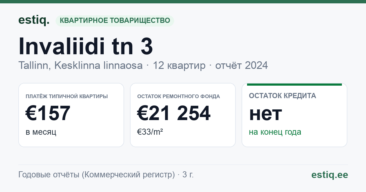 Tallinn, Invaliidi tn 3 korteriühistu: основные показатели 2024 — типичная квартира €157 в месяц