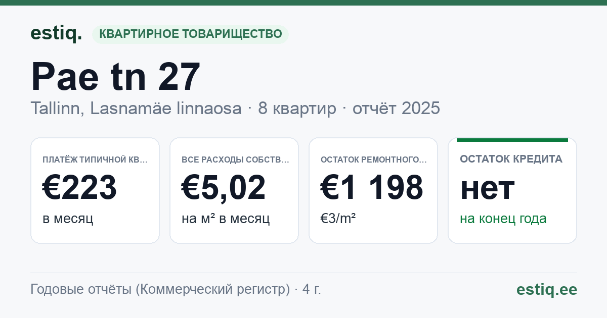 Tallinn, Pae tn 27 korteriühistu: основные показатели 2025 — типичная квартира €223 в месяц