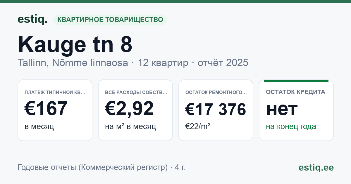 Tallinn, Kauge tn 8 korteriühistu: основные показатели 2025 — типичная квартира €167 в месяц