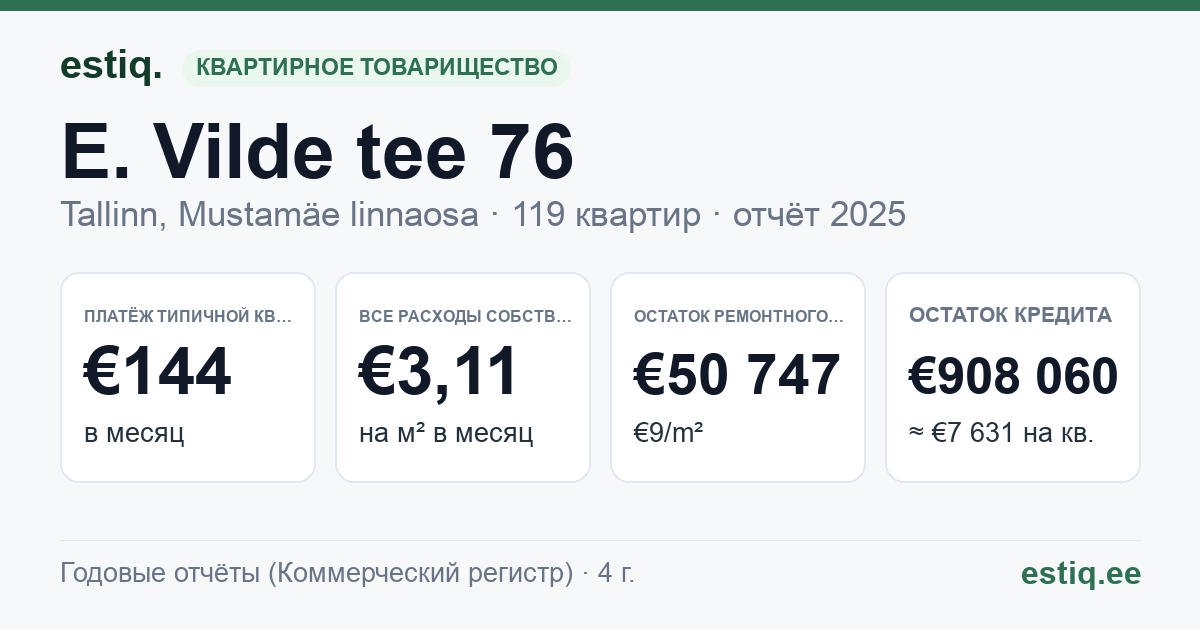 Tallinn, E. Vilde tee 76 korteriühistu: основные показатели 2025 — типичная квартира €144 в месяц