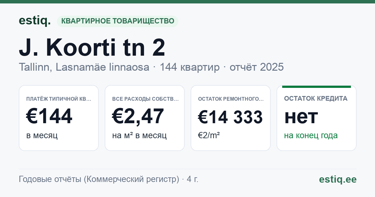 Tallinn, J. Koorti tn 2 korteriühistu: основные показатели 2025 — типичная квартира €144 в месяц