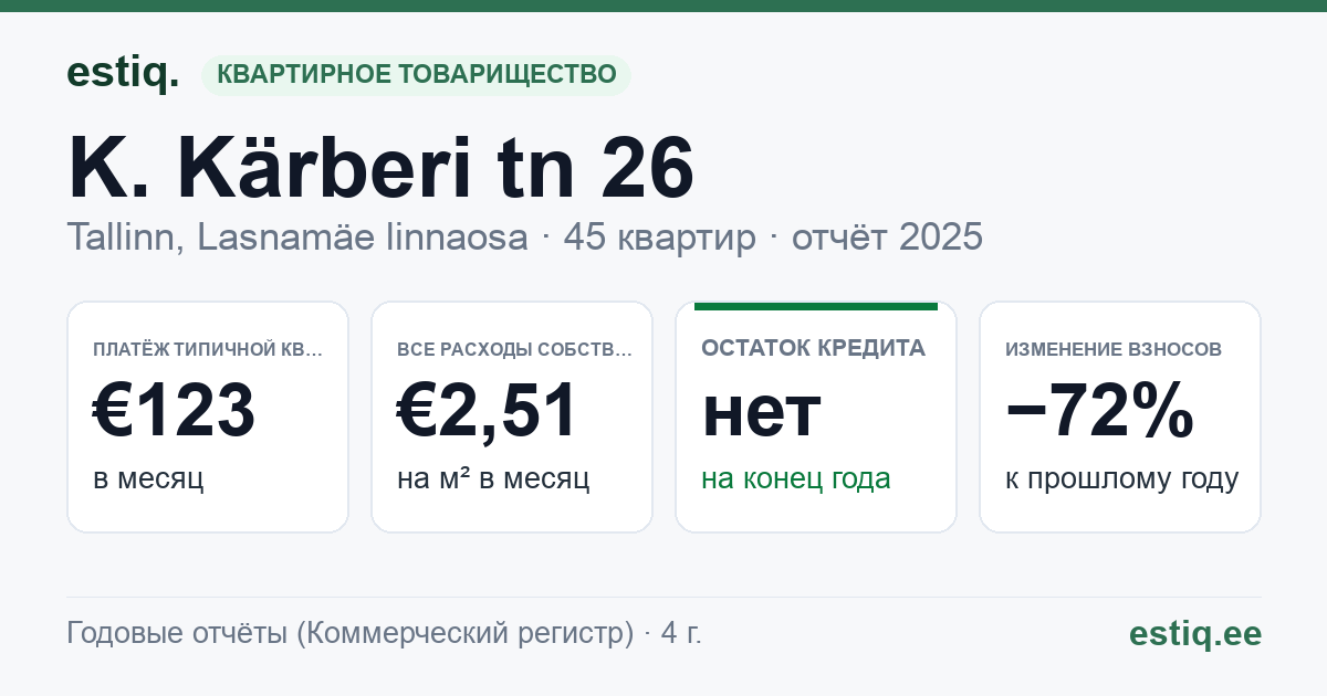 Tallinn, K. Kärberi tn 26 korteriühistu: основные показатели 2025 — типичная квартира €123 в месяц