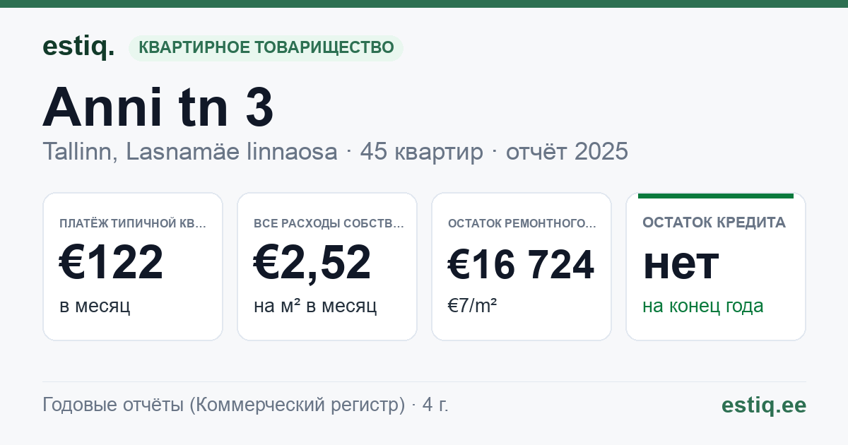 Tallinn, Anni tn 3 korteriühistu: основные показатели 2025 — типичная квартира €122 в месяц