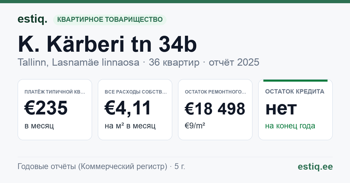 Tallinn, K. Kärberi tn 34b korteriühistu: основные показатели 2025 — типичная квартира €235 в месяц