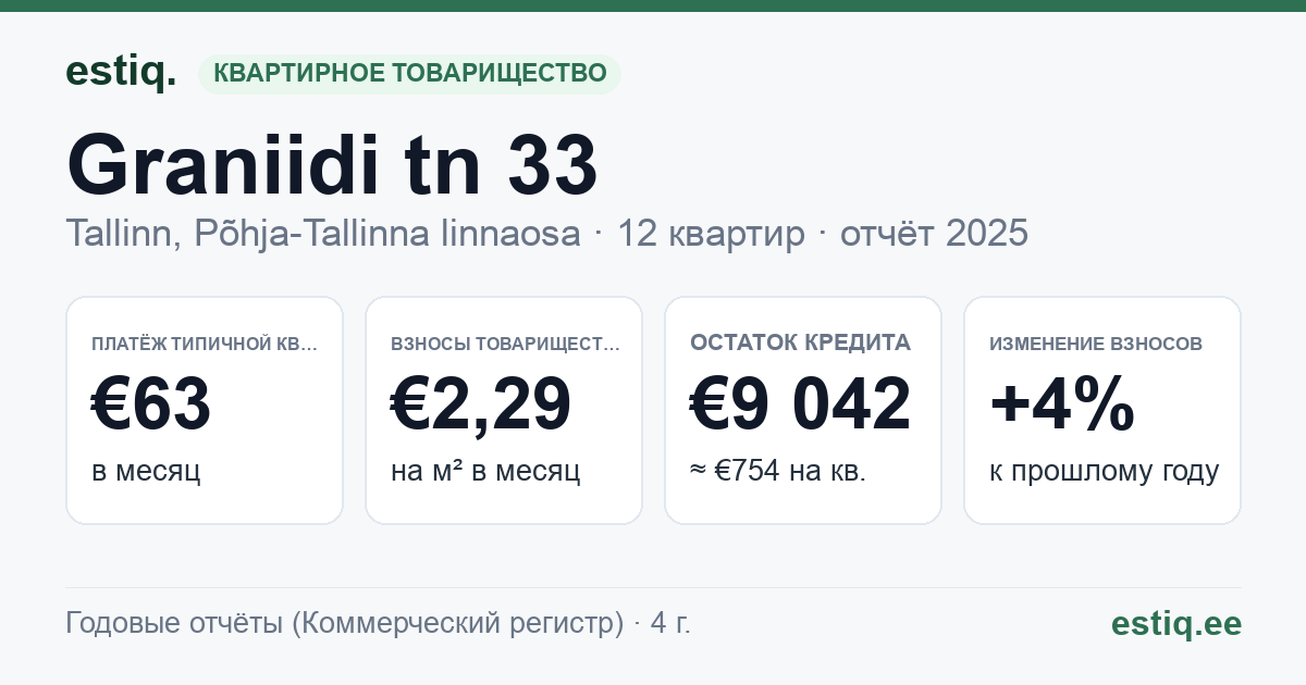 Tallinn, Graniidi tn 33 // Kopli tn 32 korteriühistu: основные показатели 2025 — типичная квартира €63 в месяц