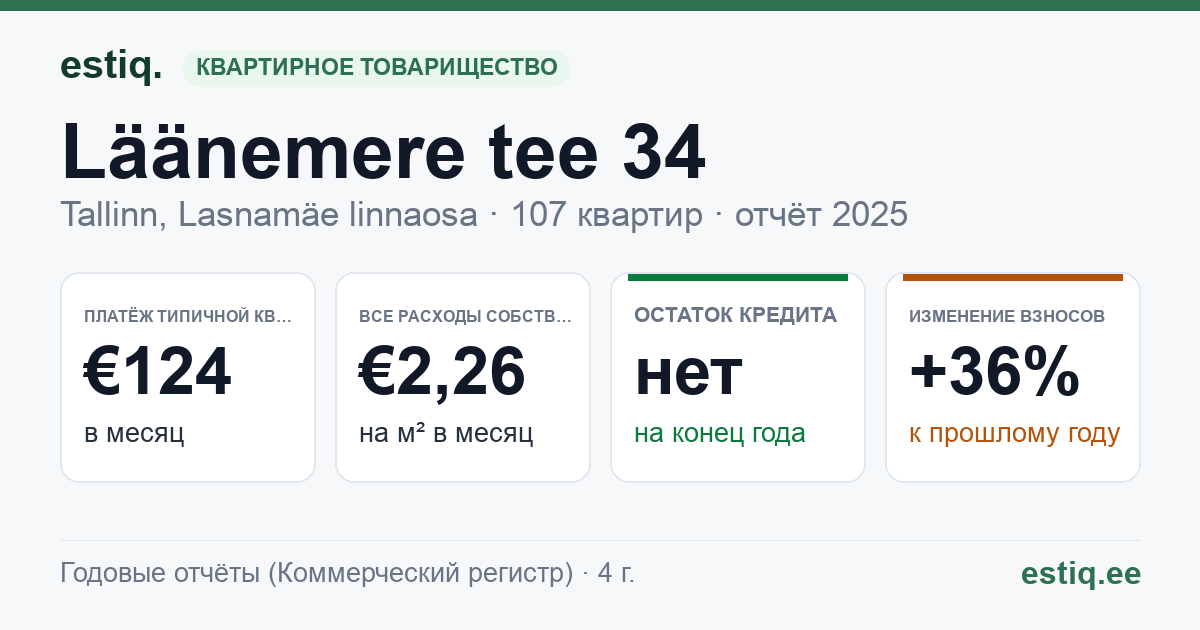 Tallinn, Läänemere tee 34 korteriühistu: основные показатели 2025 — типичная квартира €124 в месяц