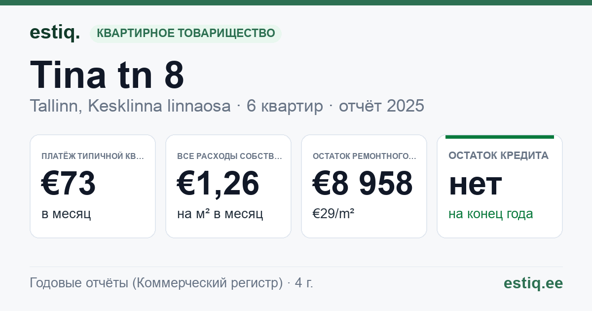 Tallinn, Tina tn 8 korteriühistu: основные показатели 2025 — типичная квартира €73 в месяц