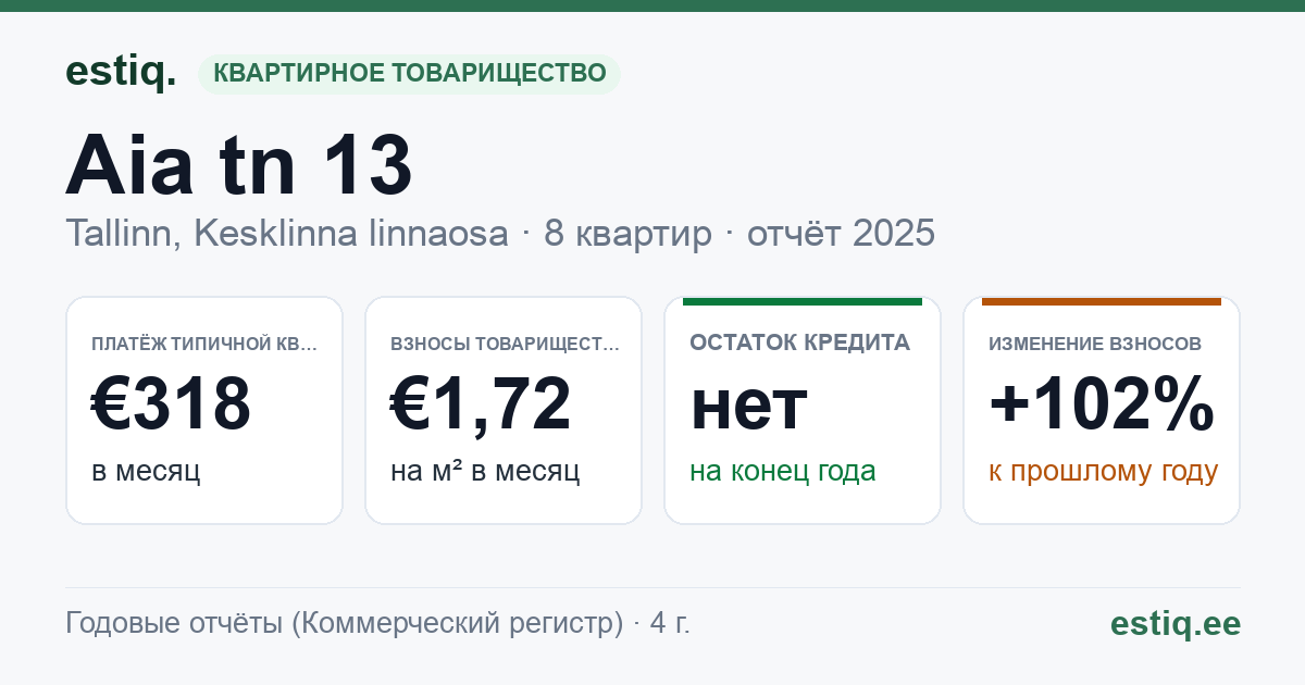 Tallinn, Aia tn 13 // Uus tn 16 korteriühistu: основные показатели 2025 — типичная квартира €318 в месяц