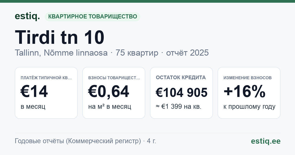 Tallinn, Tirdi tn 10 korteriühistu: основные показатели 2025 — типичная квартира €14 в месяц