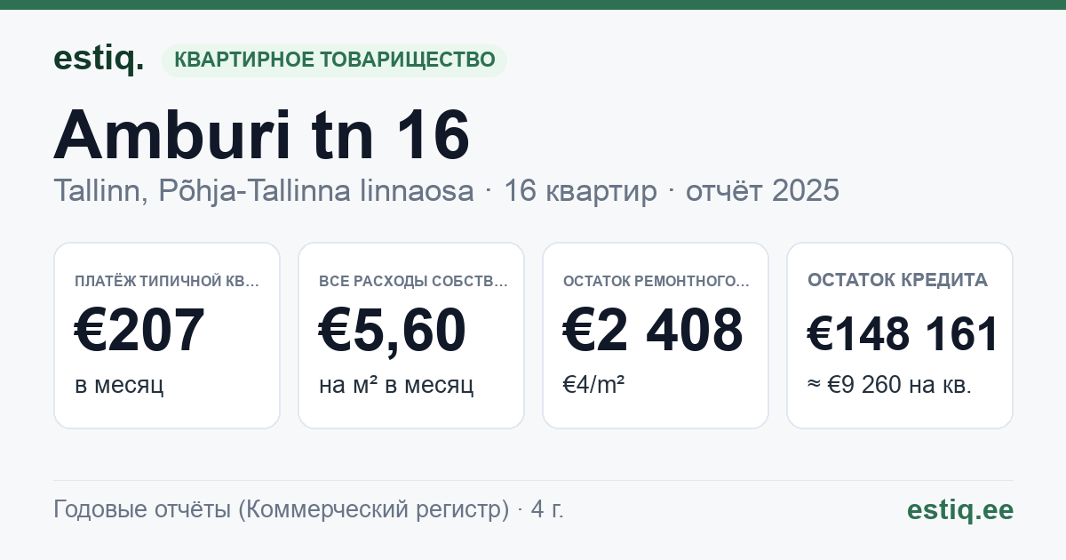 Tallinn, Amburi tn 16 korteriühistu: основные показатели 2025 — типичная квартира €207 в месяц