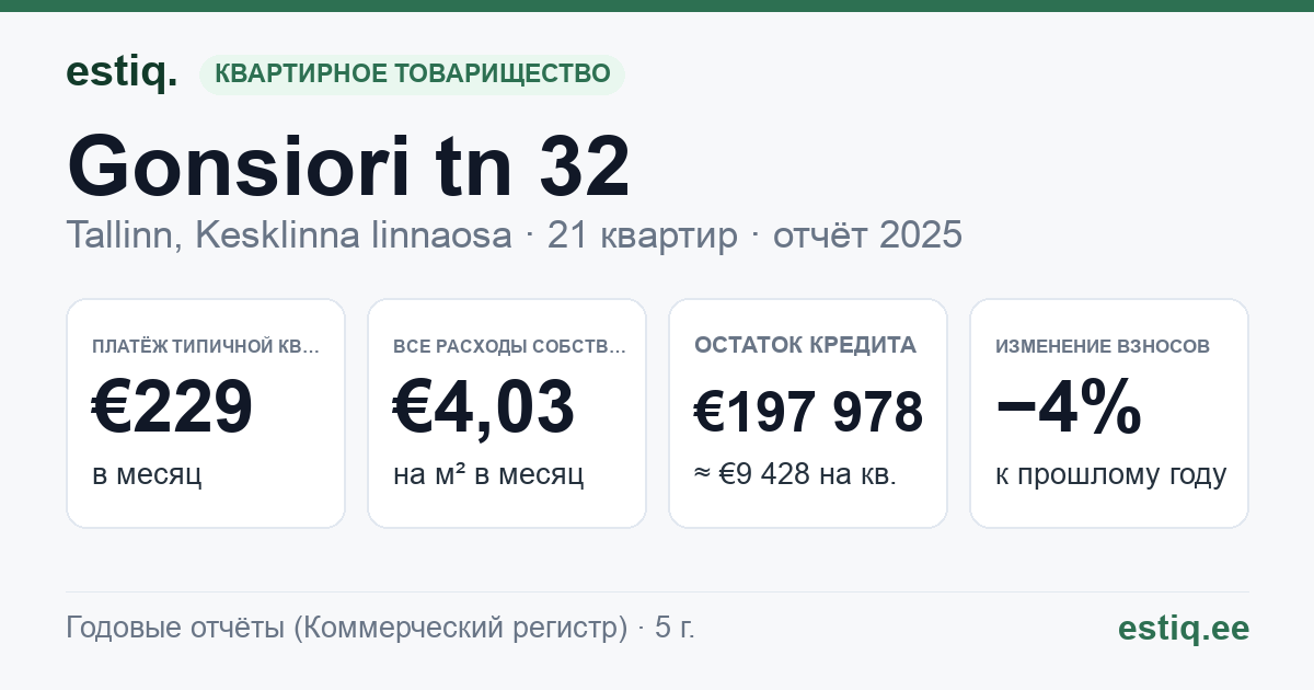Tallinn, Gonsiori tn 32 korteriühistu: основные показатели 2025 — типичная квартира €229 в месяц
