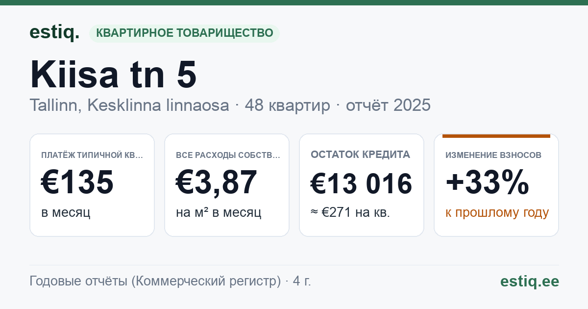 Tallinn, Kiisa tn 5 korteriühistu: основные показатели 2025 — типичная квартира €135 в месяц