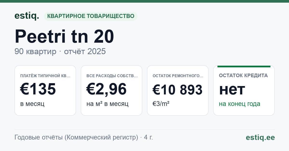 Lääne-Harju vald, Paldiski linn, Peetri tn 20 korteriühistu: основные показатели 2025 — типичная квартира €135 в месяц