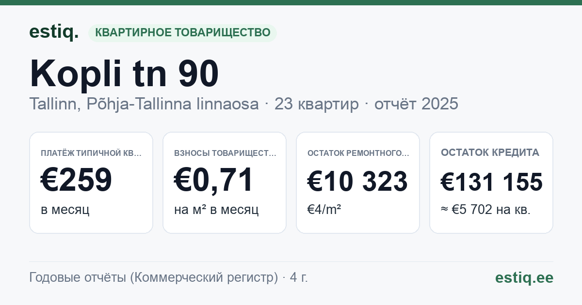 Tallinn, Kopli tn 90 korteriühistu: основные показатели 2025 — типичная квартира €259 в месяц