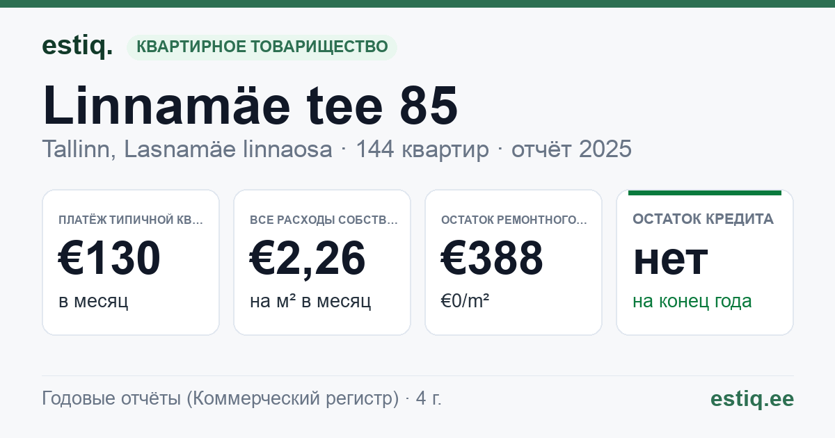 Tallinn, Linnamäe tee 85 korteriühistu: основные показатели 2025 — типичная квартира €130 в месяц