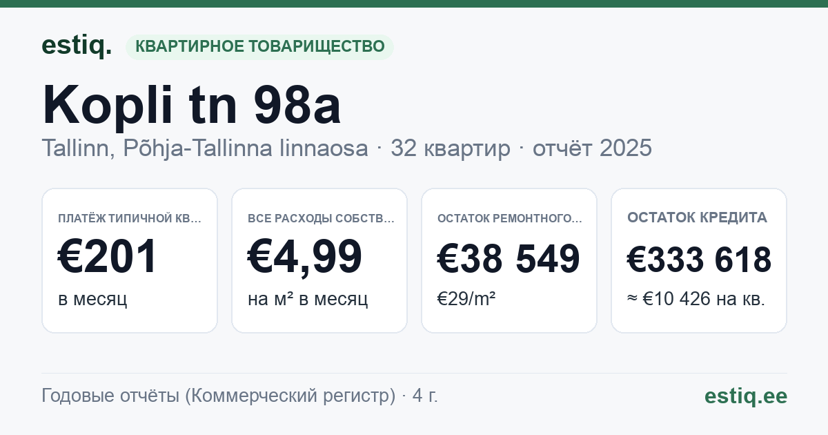 Tallinn, Kopli tn 98a korteriühistu: основные показатели 2025 — типичная квартира €201 в месяц