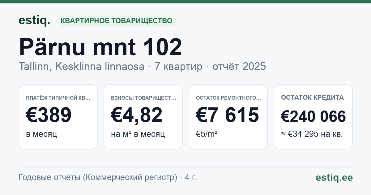 Tallinn, Pärnu mnt 102 korteriühistu: основные показатели 2025 — типичная квартира €389 в месяц