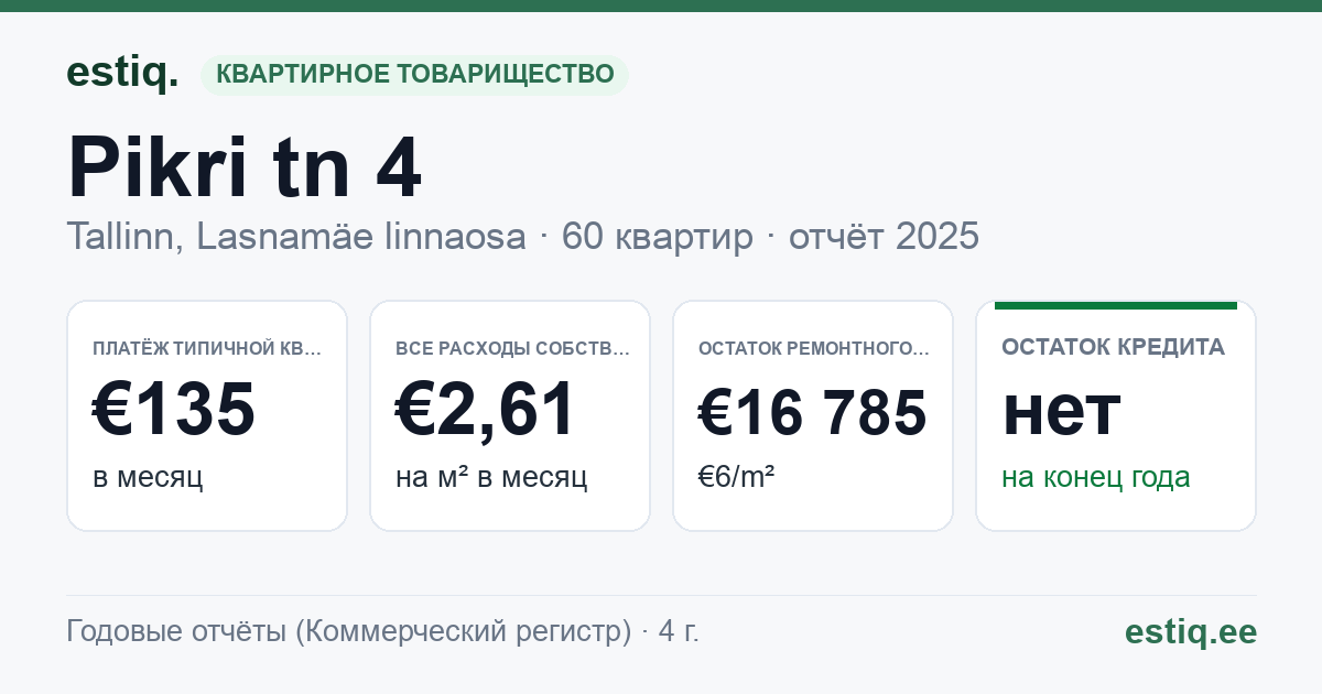 Tallinn, Pikri tn 4 korteriühistu: основные показатели 2025 — типичная квартира €135 в месяц