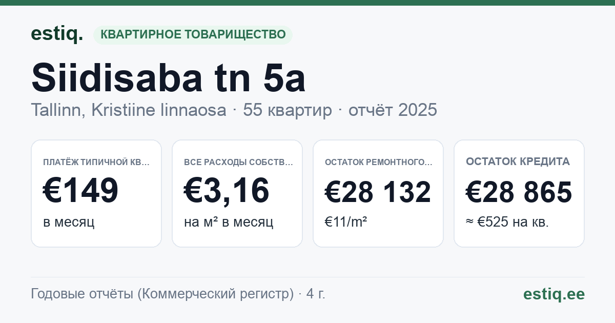 Tallinn, Siidisaba tn 5a korteriühistu: основные показатели 2025 — типичная квартира €149 в месяц