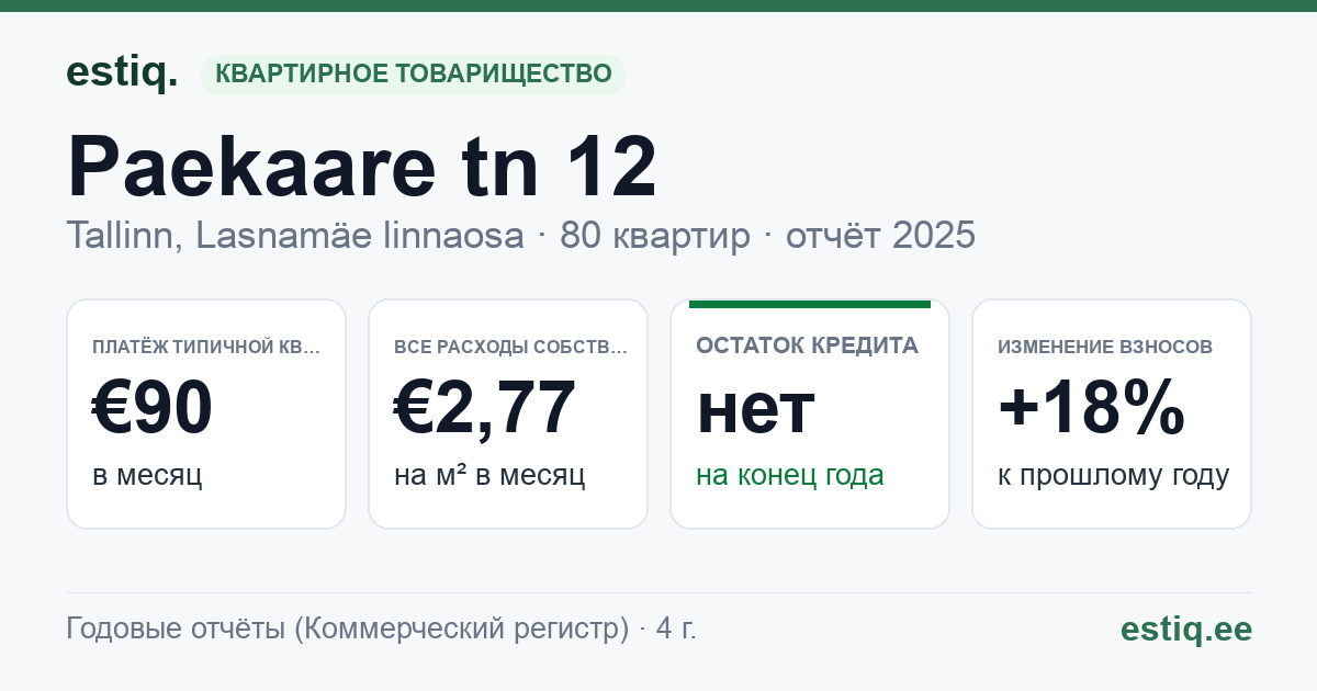 Tallinn, Paekaare tn 12 korteriühistu: основные показатели 2025 — типичная квартира €90 в месяц