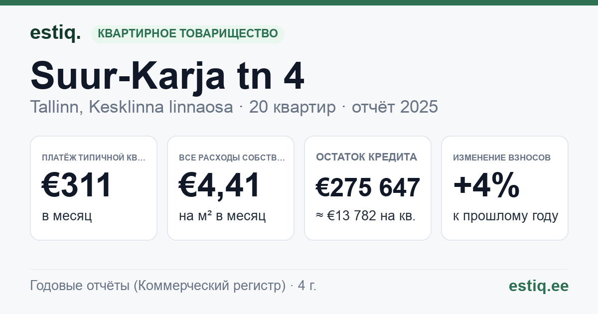 Tallinn, Suur-Karja tn 4 korteriühistu: основные показатели 2025 — типичная квартира €311 в месяц