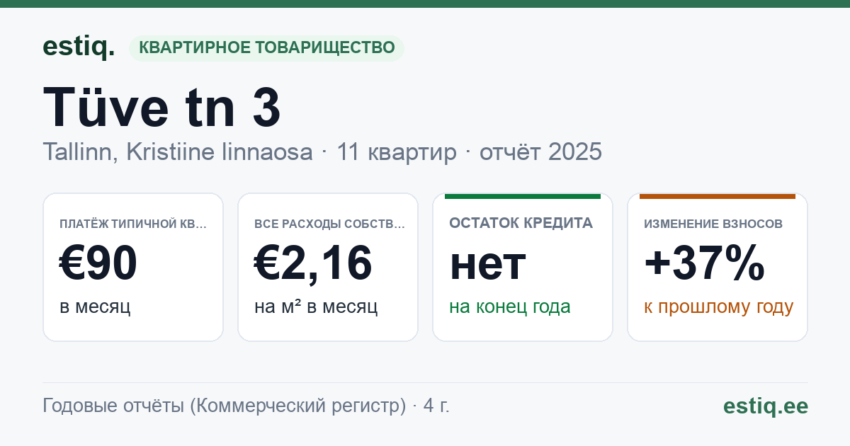 Tallinn, Tüve tn 3 korteriühistu: основные показатели 2025 — типичная квартира €90 в месяц