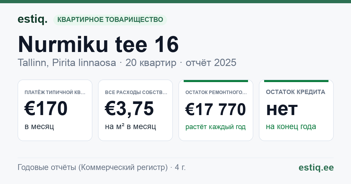 Tallinn, Nurmiku tee 16 korteriühistu: основные показатели 2025 — типичная квартира €170 в месяц