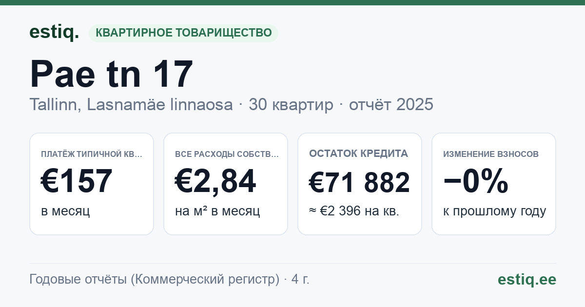 Tallinn, Pae tn 17 korteriühistu: основные показатели 2025 — типичная квартира €157 в месяц