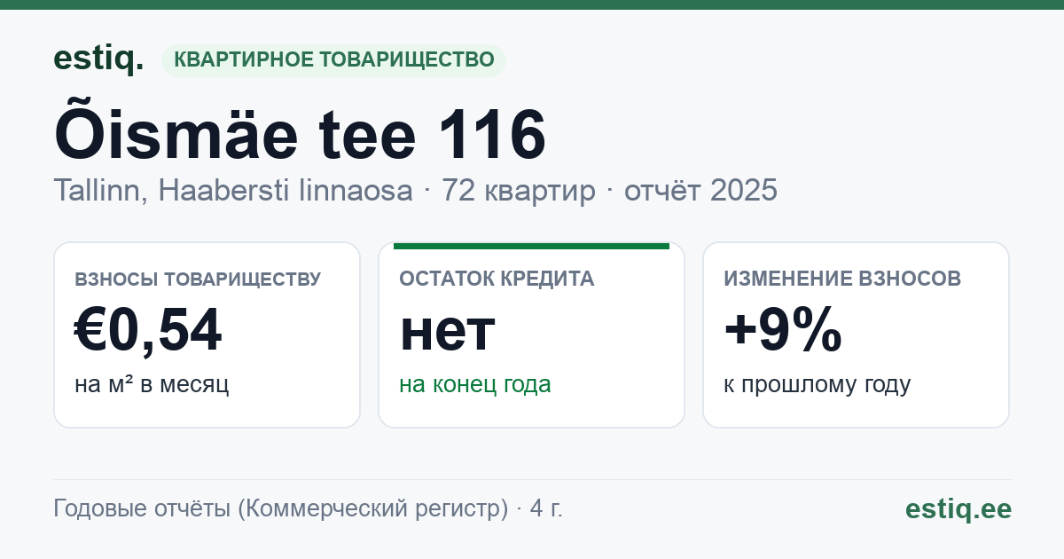 Tallinn, Õismäe tee 116 korteriühistu: основные показатели 2025