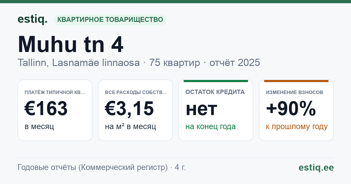 Tallinn, Muhu tn 4 korteriühistu: основные показатели 2025 — типичная квартира €163 в месяц