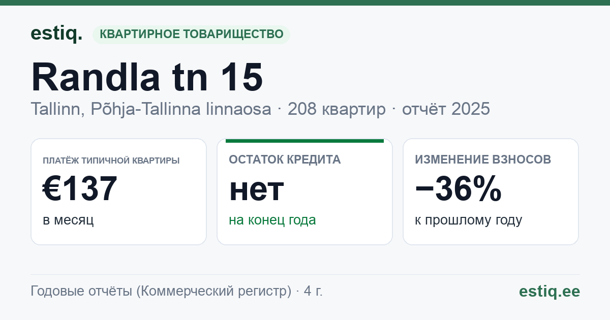 Tallinn, Randla tn 15 korteriühistu: основные показатели 2025 — типичная квартира €137 в месяц