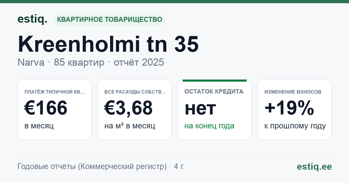 Narva linn, Kreenholmi tn 35 korteriühistu: основные показатели 2025 — типичная квартира €166 в месяц