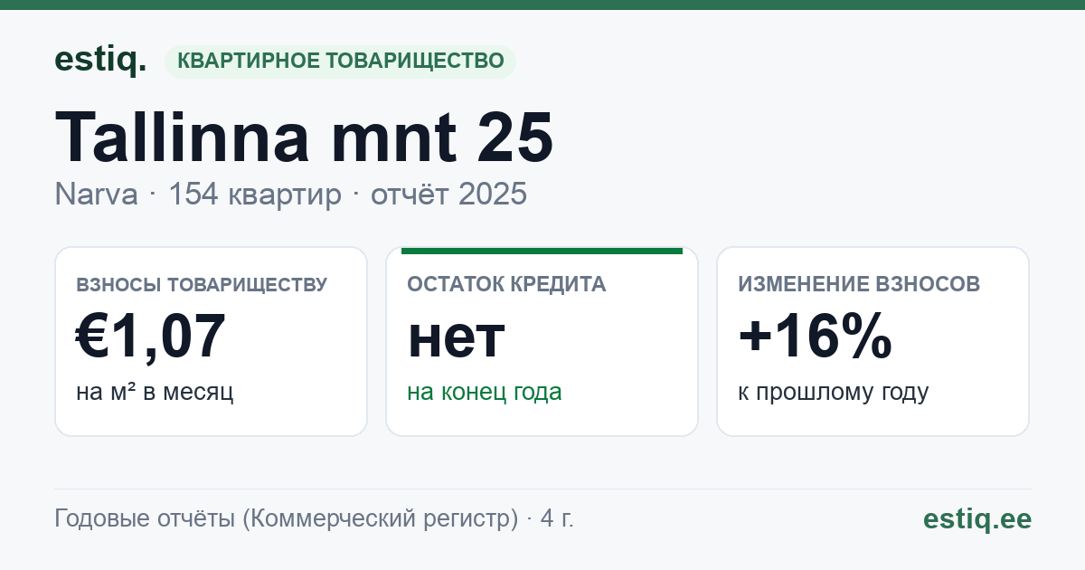 Narva linn, Tallinna mnt 25, Tallinna mnt 27 korteriühistu: основные показатели 2025