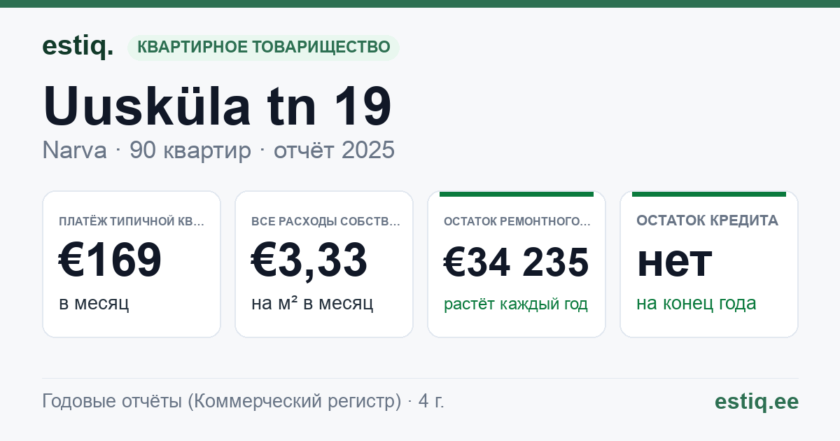 Narva linn, Uusküla tn 19 korteriühistu: основные показатели 2025 — типичная квартира €169 в месяц