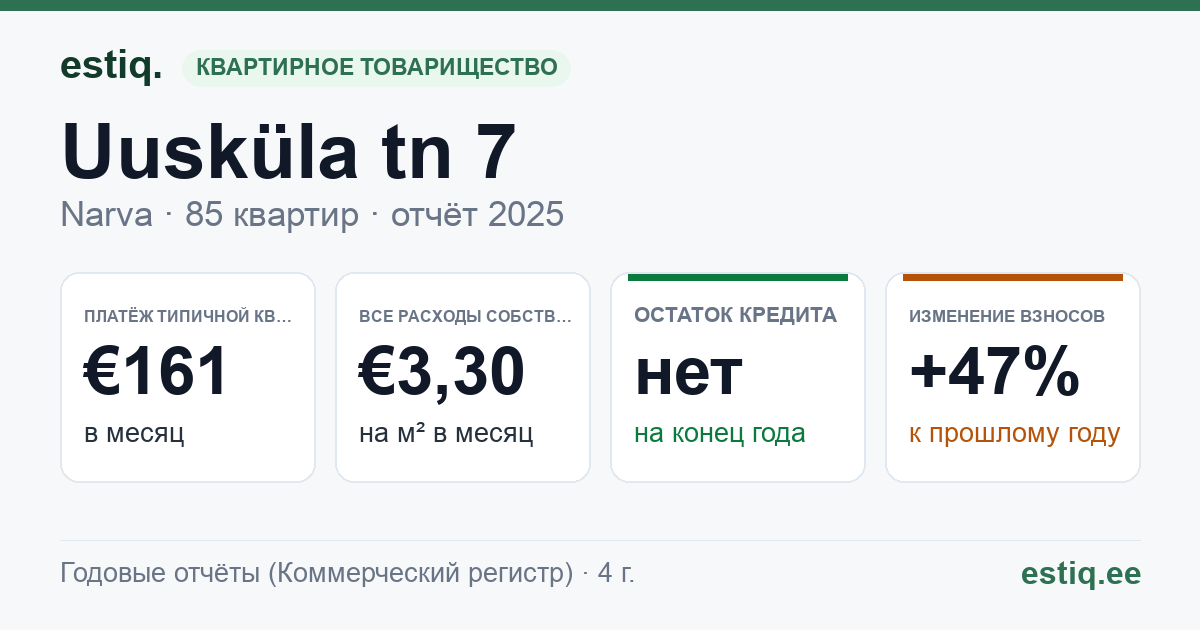 Narva linn, Uusküla tn 7 korteriühistu: основные показатели 2025 — типичная квартира €161 в месяц