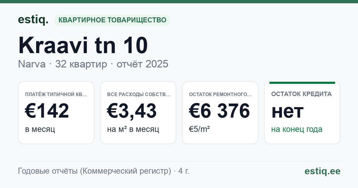 Narva linn, Kraavi tn 10 korteriühistu: основные показатели 2025 — типичная квартира €142 в месяц